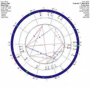 安倍首相：現在のホロスコープ